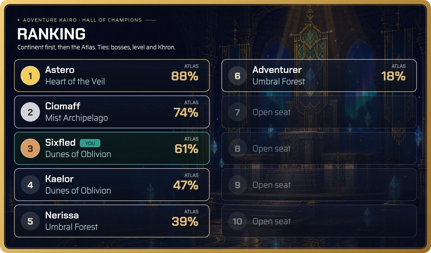 Real Adventure leaderboard card in Discord