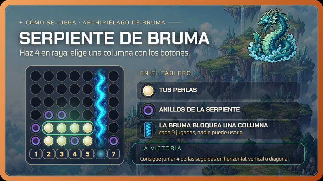 The primer for the Serpent's Knot, shown only once: the seven-by-six board, the line of four and the column the mist blocks. It is everything you are told before you sit down.
